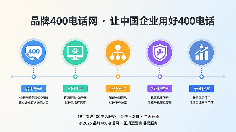时间线式配图：400电话长期维护与身份积累
