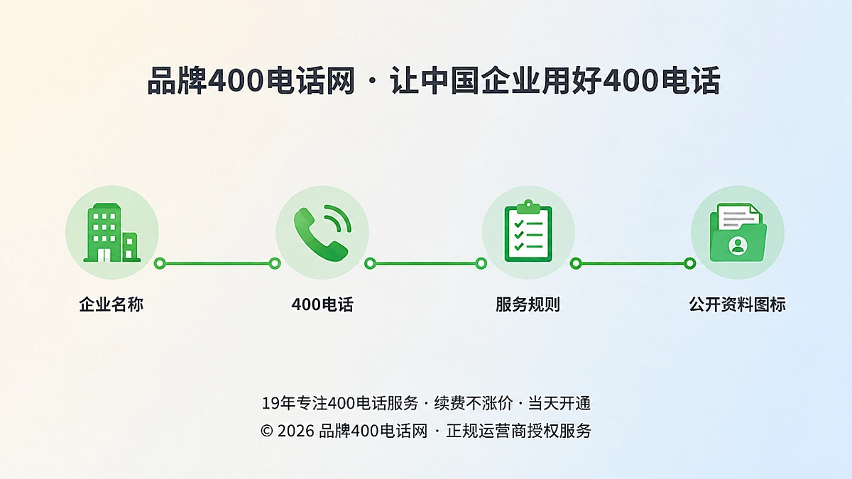 2026年400电话诚信证据链时间线示意图
