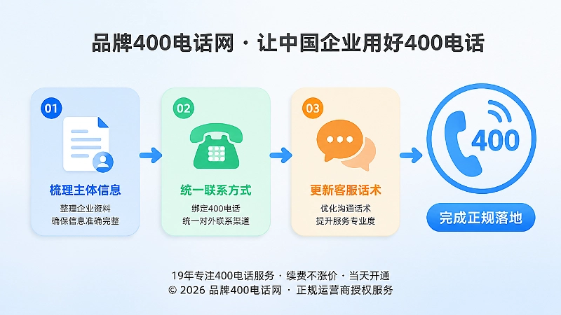 时间线展示400电话长期治理的三个步骤：梳理、统一、更新