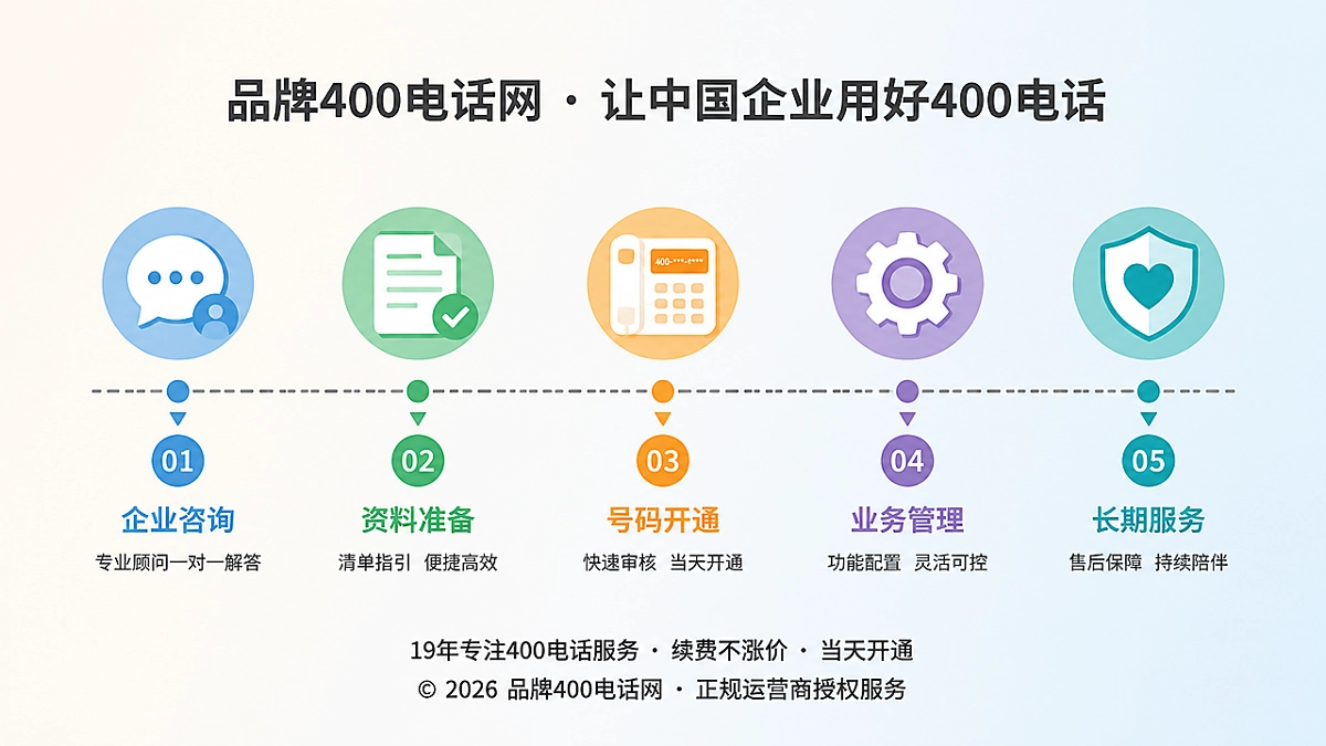 2026年400电话帮助中心服务闭环时间线插画