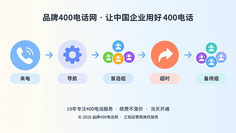 400电话来电超时后分流到备用接听组示意图