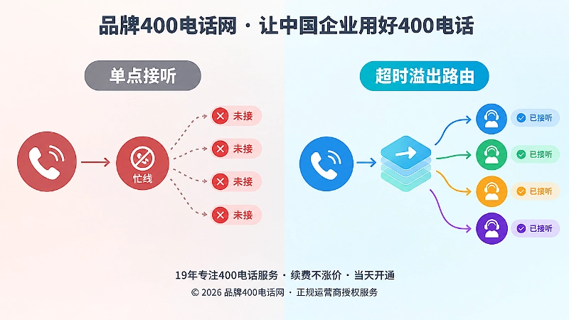 单点接听与400电话超时溢出路由对比图